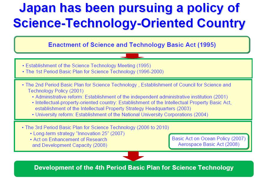 Bilaga 3: Basic S&T plan, CSTP och förändringar efter 11/3 Som angavs i inledningen så har Japans offentliga FoU-finansiering följt en femårsplanering utifrån Basic S&T plans.