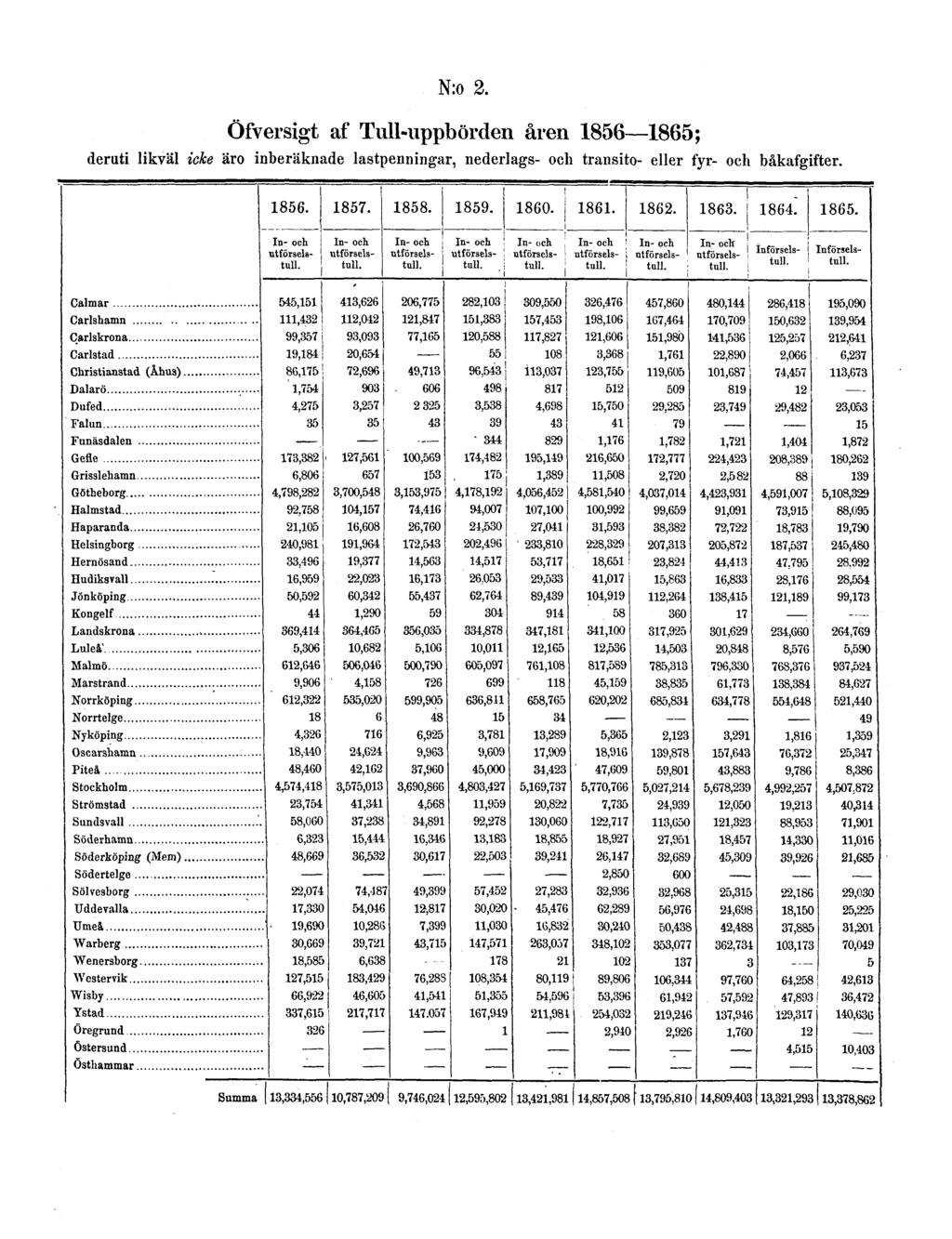 N:o2. Öfversigt af Tull-uppbörden åren 1856 1865; deruti likväl icke äro