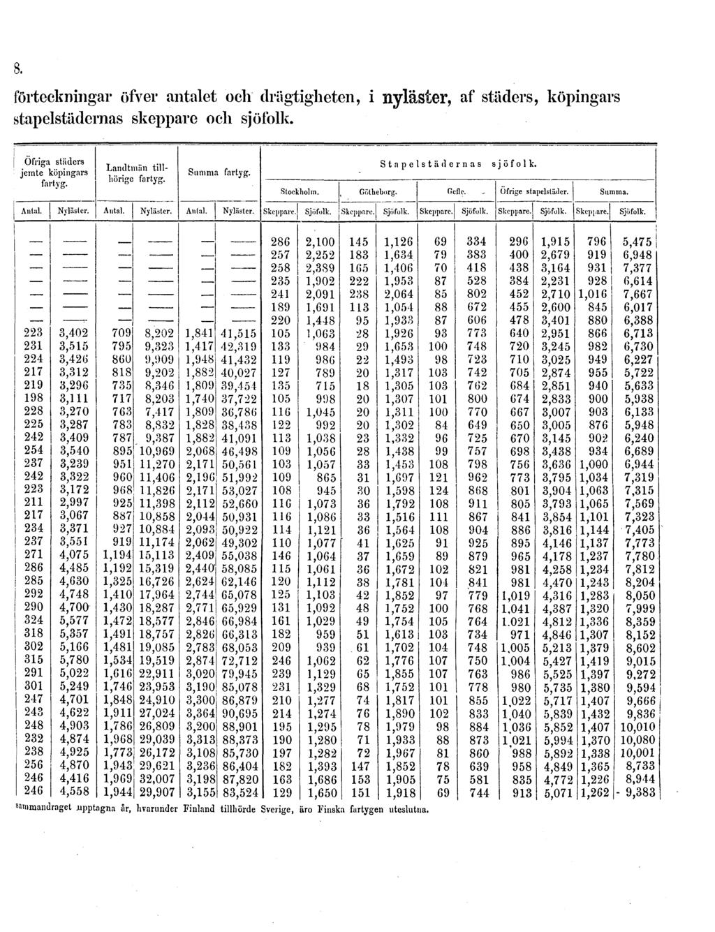 8. förteckningar öfver antalet och drägtigheten, i