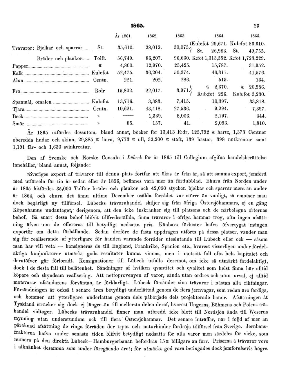 1865. 23 År 1865 utfördes dessutom, bland annat, böcker för 13,413 R:dr, 125,792 < hartz, 1,373 Centner oberedda hudar och skinn, 29,885 <S horn, 9,773 «ull, 32,200 s stoft, 139 hästar, 398