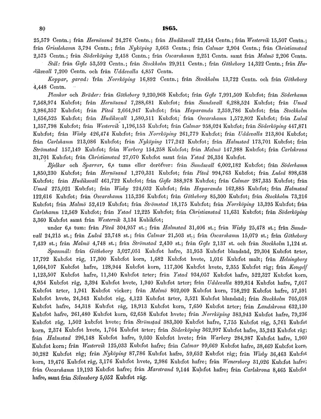 80 1865. 25,579 Centn.; från Herriösand 24,276 Centn.; från Hudiksvall 22,454 Centn.; från Westervik 15,507 Centn.; från Grisslehamn 3,794 Centn.; från Nyköping 3,663 Centn.; från Calmar 2,904 Centn.