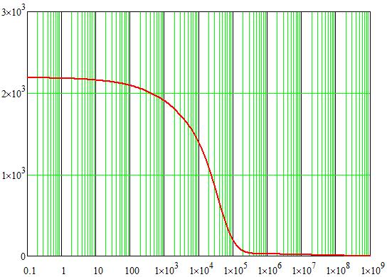 10 (W/K) Figur 2 (h) Admittiva responsflödet in i byggnadens innerytor då temperaturen stiger från 0 till 1 C inne i byggnaden medan temperaturen förblir konstant 0 C ute.