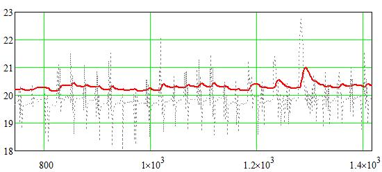 13 C Figur 6 (h) Den viktade inne medeltemperaturen, T 1t (t), under ett år med avseende på den transmitiva funktionen (röd heldragen linje).