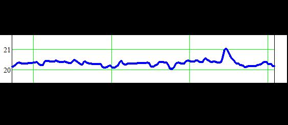 C (h) Figur 7 Den viktade inne medeltemperaturen under februari månad med avseende på den transmitiva funktionen, T 1t (t).