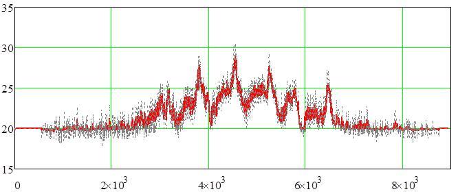 14 C Figur 8 (h) Den viktade inne medeltemperaturen under ett år med avseende på den admittiva funktionen (röd heldragen linje). Den grå streckade linjen är verklig innetemperatur variation.