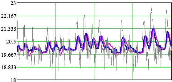 I figur 9 nedan är temperaturen T 1a (t) ritad som funktion av tiden över 20 vårdagar mellan mars och april då tidsstegen, 0,5 timme, 1 timme och 4 timmar används.