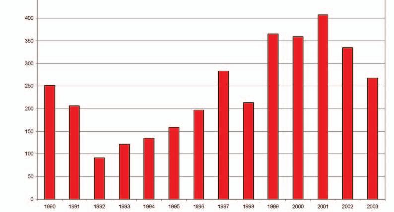 2001 2002 2003 Importerade varmblod 1990-2003 350 300 250 200 150