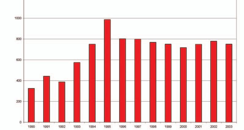 2001 2002 2003 Exporterade hästar 1990-2003 1000 800 600 400 200 0