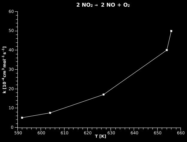 Utvärdering av temperaturberoendet 2 NO 2 2 NO + O 2 Primärdata