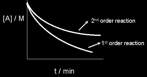 14.6 Andra ordningens kinetik Typiskt för bimolekylära reaktioner EXEMPEL: 2 HI H 2 + I 2 v = k [HI] 2 Typiskt för 2:a ordningens reaktion: - t 1/2 ökar med tiden flack kurva -