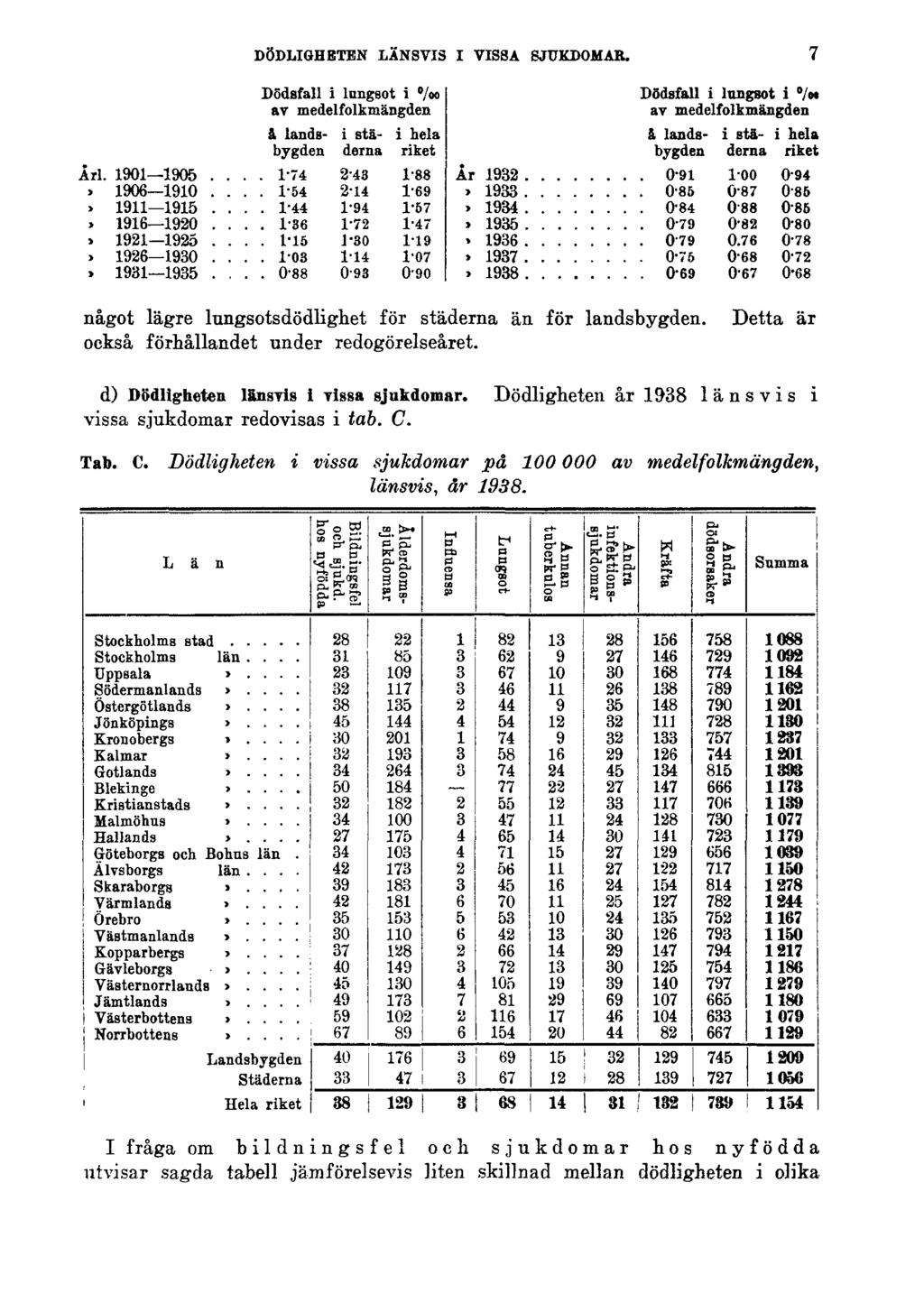 DÖDLIGHETEN LÄNSVIS I VISSA SJUKDOMAR. 7 något lägre lungsotsdödlighet för städerna än för landsbygden. också förhållandet under redogörelseåret. Detta är d) Dödligheten lsnsvis i Tissa sjukdomar.