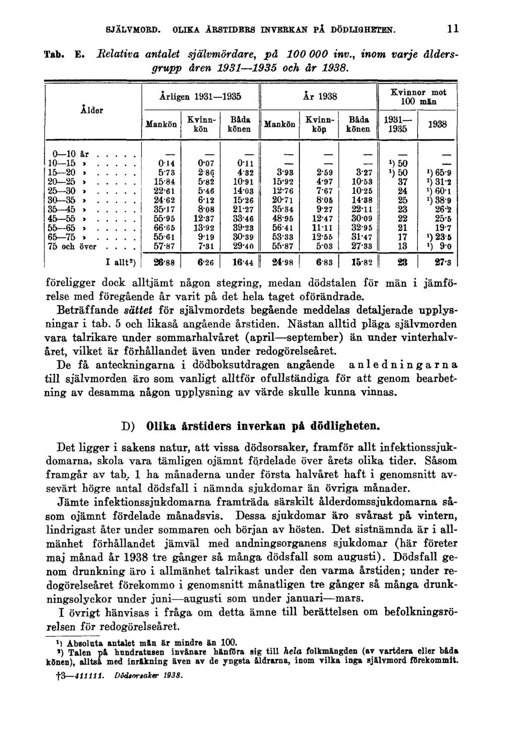 SJÄLVMORD. OLIKA ÅRSTIDERS INVERKAN PÅ DÖDLIGHETEN. 11 Tab. E. Relativa antalet självmördare, på 100000 inv., inom varje åldersgrupp åren 1931 1935 och år 1938.