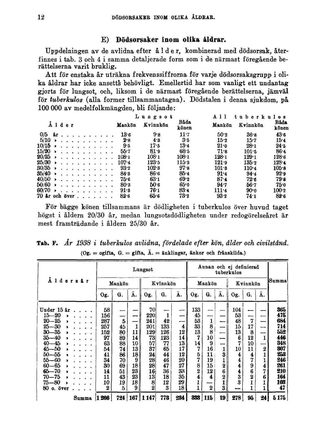 12 DÖDSORSAKER INOM OLIKA ÅLDRAR. E) Dödsorsaker inom olika åldrar. Uppdelningen av de avlidna efter ålder, kombinerad med dödsorsak, återfinnes i tab.