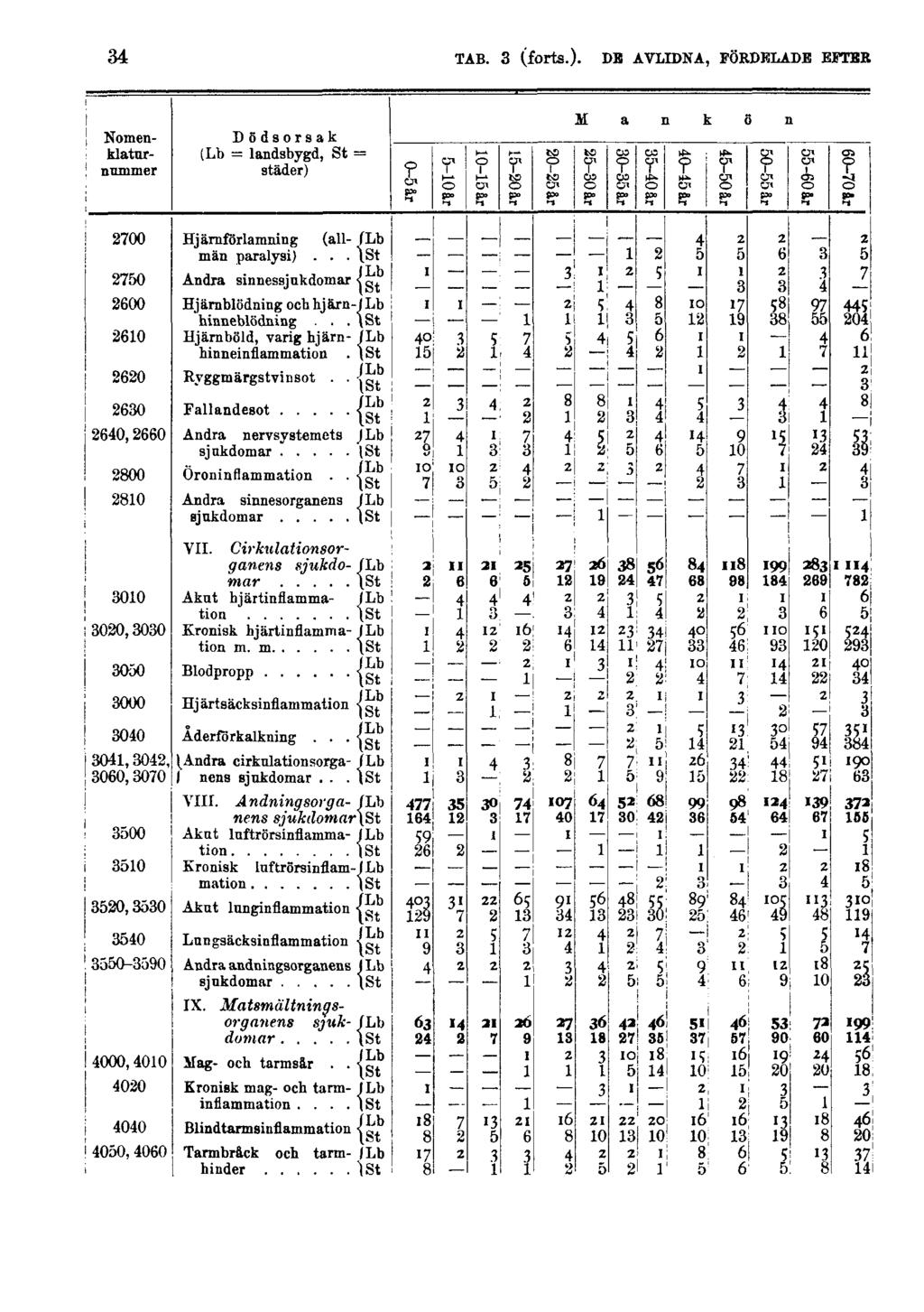34 TAB. 3 (forts.).