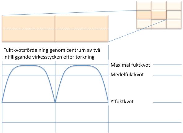 Omfördelning av fukt i virkesstycken Hur ser klimatet ut i ett virkespaket?