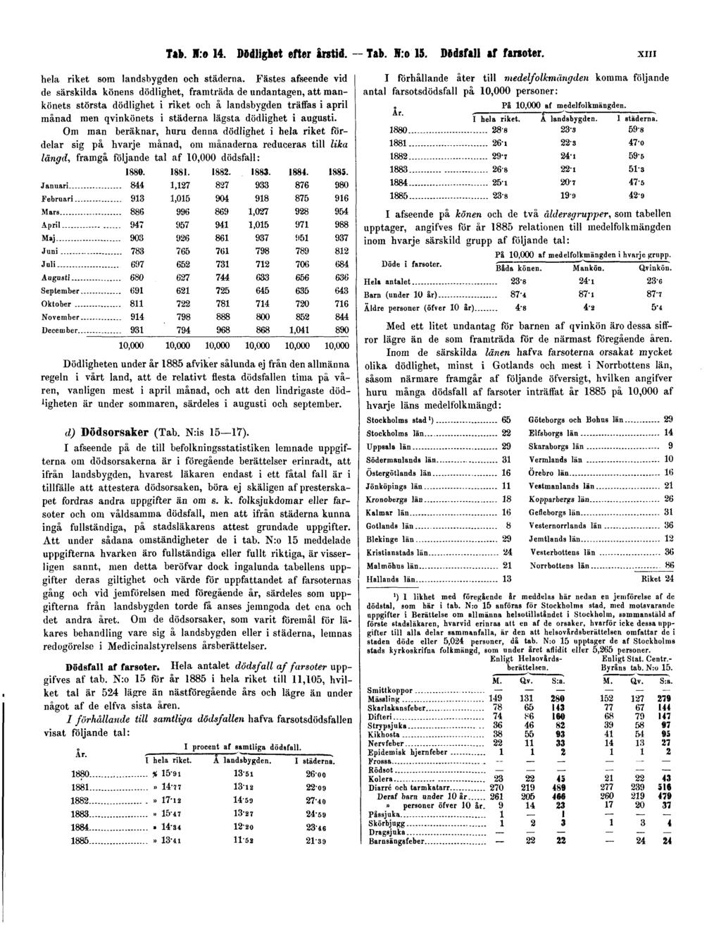Tab. N.o 14. Dödlighet efter årstid. - Tab. N.o 15. Dödsfall af farsoter. XIII hela riket som landsbygden och städerna.