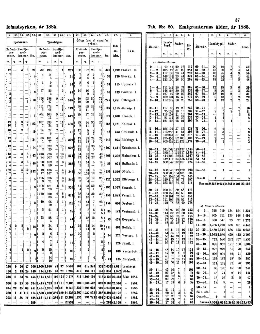 lefnadsyrken, år 1885. 37 Tab.