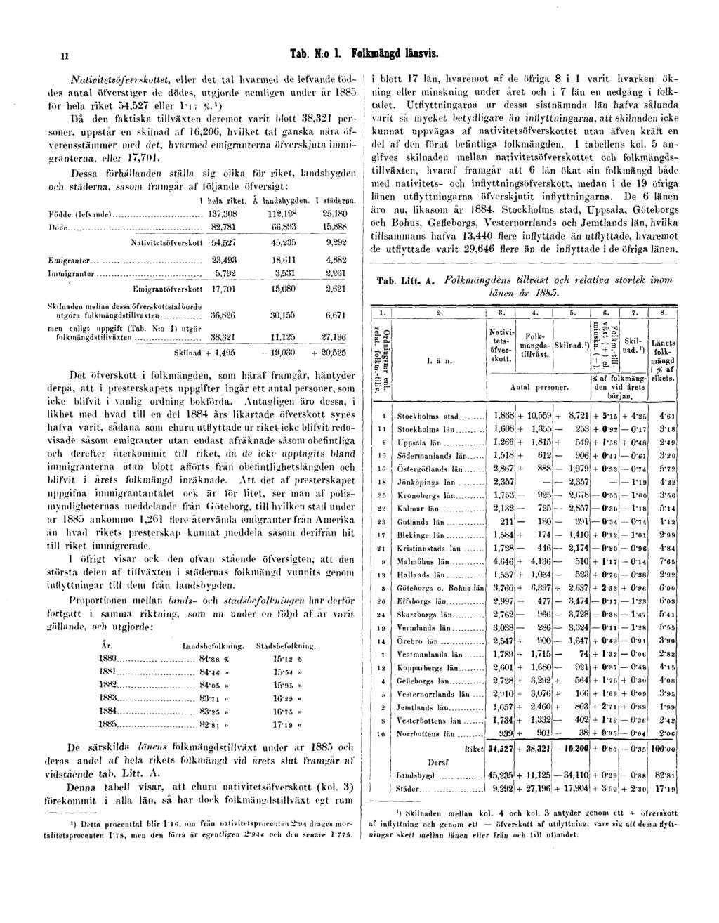 II Tab. N:o 1. Folkmängd länsvis. Nativitetsöfverskottet, el ler det tal hvarmed de lefvande föddes antal öfverstiger de dödes, utgjorde nemligen under ar 1885 för hela riket 54,527 eller 1'17: %.