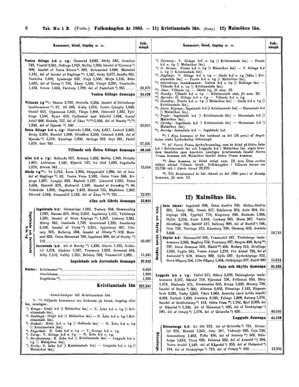 8 Tab. N:o 1 B. (Forts.) Folkmängden år 1883.