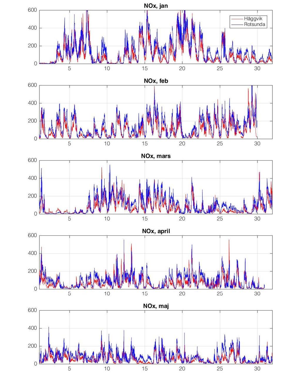 NOx Halterna av NOx under 2016, Figur 7, visar god samvariation vid de båda mätstationerna men generellt högre haltnivåer vid Rotsunda jämfört med vid Häggvik under 2016.