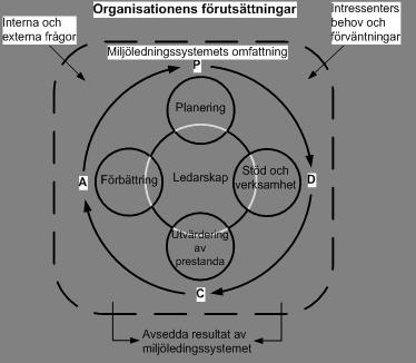 Detaljnivån och komplexiteten på miljöledningssystemet varierar beroende på organisationens förutsättningar, miljöledningssystemets omfattning, bindande krav samt karaktären på organisationens