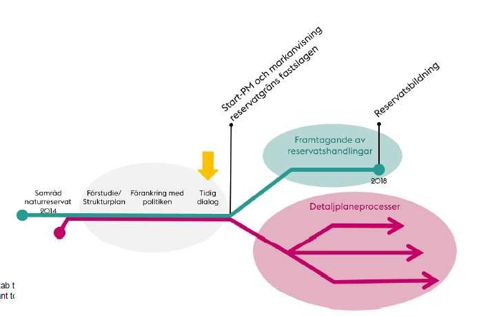 Översiktlig process I projektdirektivet från 2017-06-20 presenterades processen på detta sätt.