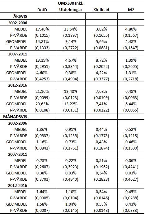 6. Känslighetsanalys I det här avsnittet har vi undersökt våra resultat i delperioder för att se om prestationen av DotD-strategin var snarlik för alla perioder, eller om resultaten över hela