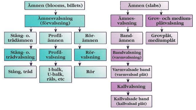 2 < V 3 Triovalsverk med vickbord Universalverk för valsning av