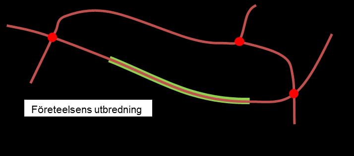 4.1 Dataproduktens uppbyggnad (modell) Dataprodukten (företeelsetypen) beskrivs genom att den ges en utbredning, ett läge på vägnätet, samt en eller flera attributtyper.