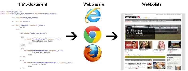 Resultat En webbläsare visar oss en