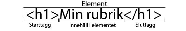 Element? Det finns olika element som representerar olika innehåll, t.ex. rubriker, paragrafer, listor m.m. Grundprincipen är att det finns en start- och ett sluttagg.