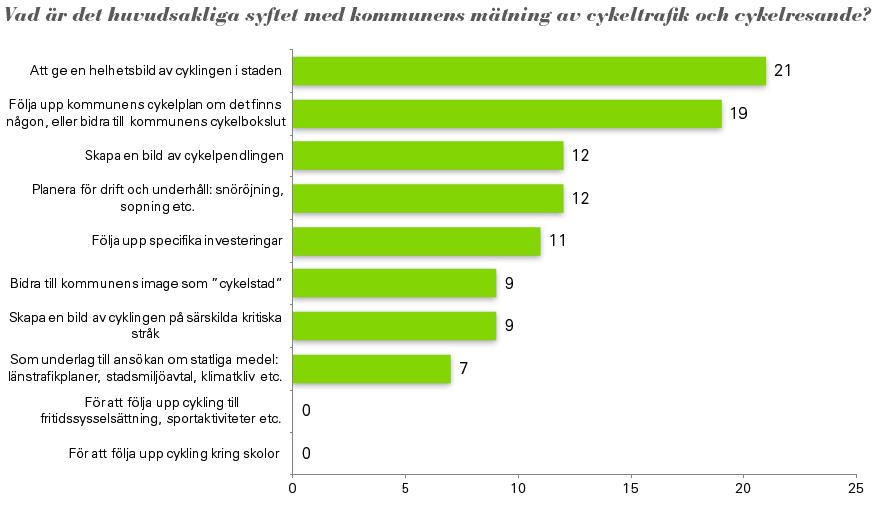 Figur 2.2. Syften med cykeltrafikmätningar i kommunerna i nätverket Svenska Cykelstäder. Svarsandel 24 av 25.