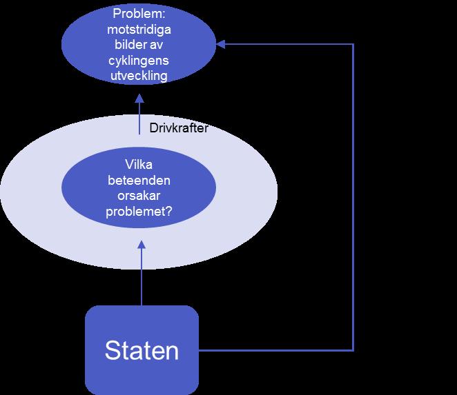 4 Metoder för främjande av enhetlig mätmetod Staten kan använda flera typer av styrmedel för att främja en enhetlig tillämpning av föreslagen metod för mätning av cykeltrafik på lokal och regional