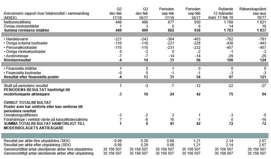 Koncernens rapport över resultat och övrigt