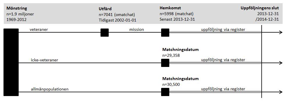 Tabell 2 Beskrivning av de olika kohorterna och