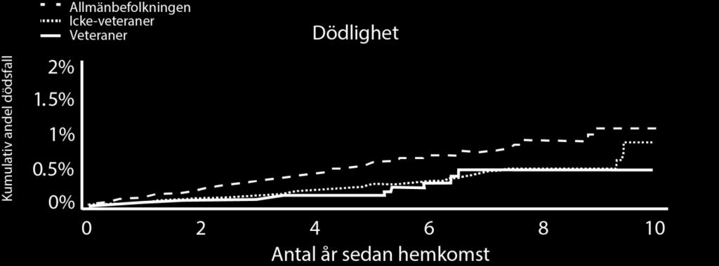 3.3 Fysiska utfall I Figur 5 visas den kumulativa andelen veteraner samt den kumulativa andelen bland allmänbefolkningen och icke-veteranerna som efter hemkomstdatum avlidit (övre panelen) eller