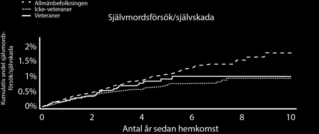 Självmordsförsök/självskada var ovanligt och inga skillnader mellan veteraner, allmänbefolkning eller