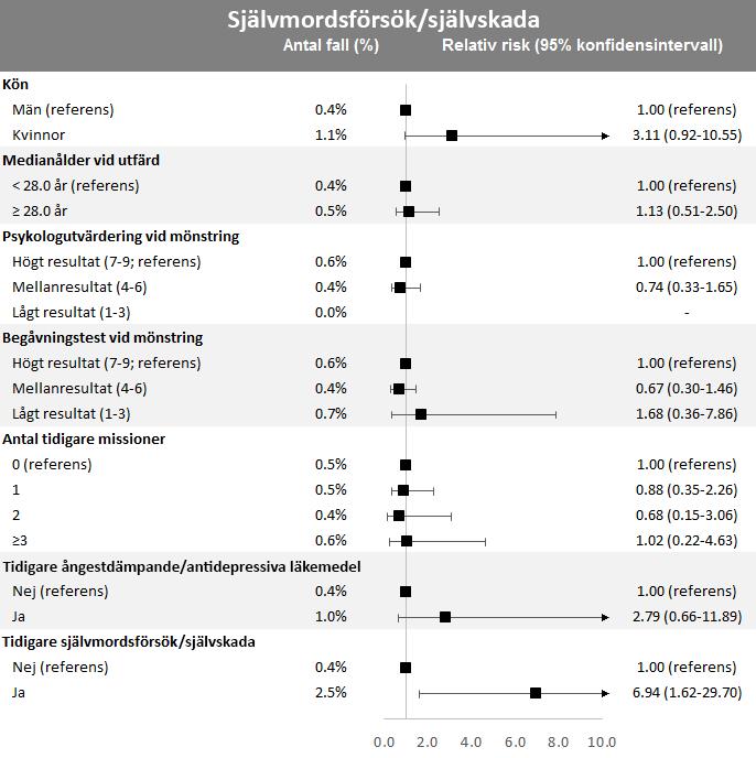 I Figur 8 visas samband mellan olika variabler och självmordsförsök/självskada bland veteranerna.