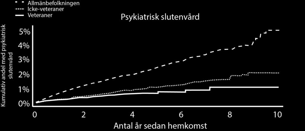 3.4.2 Psykiatrisk slutenvård Den kumulativa andelen av individer i de olika grupperna som vårdats i psykiatrisk slutenvård efter hemkomstdatum visas i Figur 9.