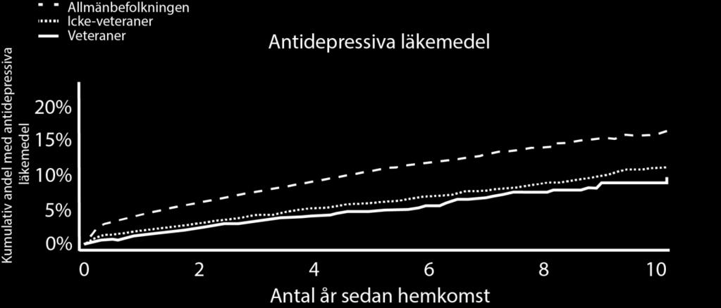 3.4.3 Läkemedel för depression, ångest och sömnproblem I Figur 11 visas kumulativa andelar av grupperna som hämtat ut läkemedel för depression, ångest eller sömnproblem under efter hemkomstdatum.