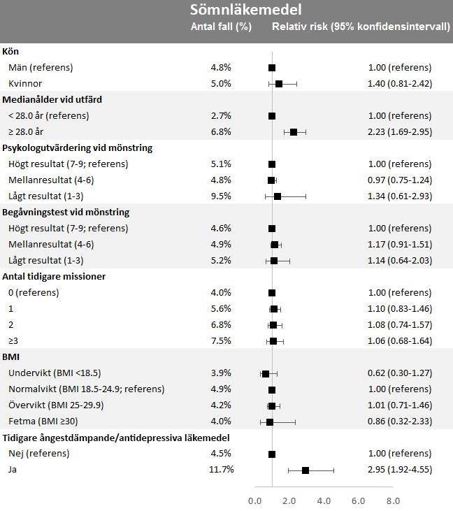 Figur 13 Sambandsanalyser av faktorer associerade med ångestmedicinering efter hemkomst bland veteranerna (N=5998) Figur