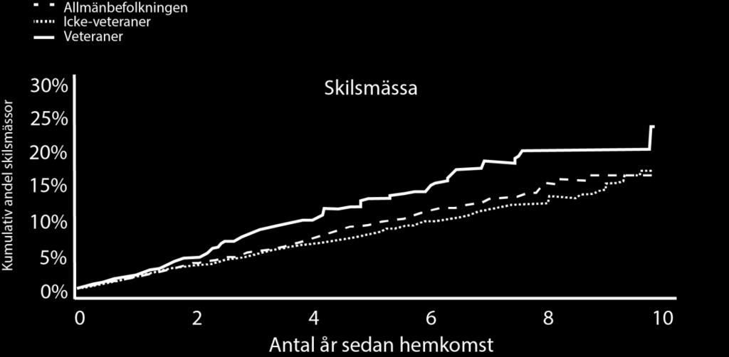 3.5 Sociala utfall 3.5.1 Skilsmässa & giftermål I Figur 15 visas den kumulativa andelen gifta individer vid utfärd/matchningsdatum som genomgått skilsmässa efter hemkomstdatum bland veteraner,