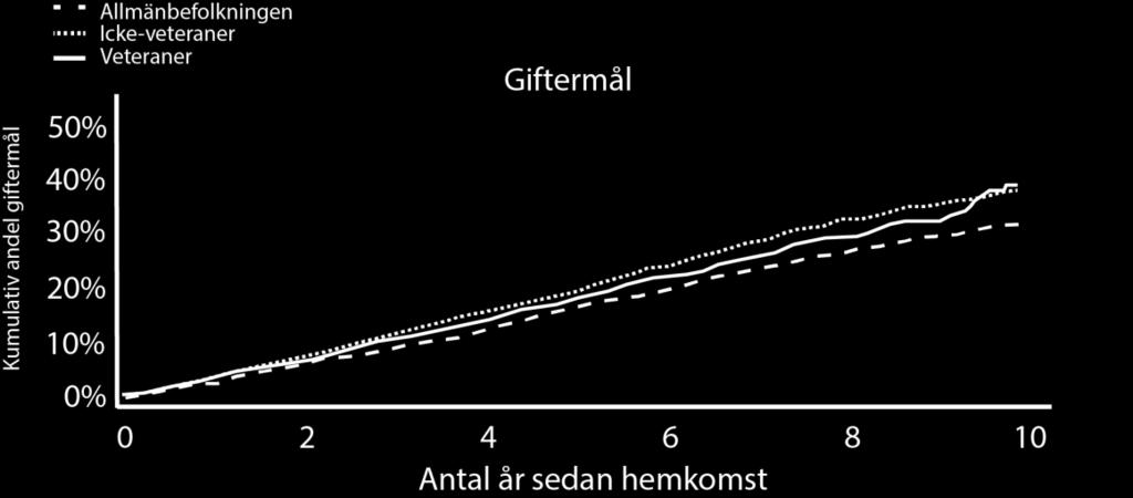 Figur 15 Kumulativ andel med skilsmässa efter hemkomstdatum bland individer som var gifta vid utfärd/matchningsdatum I Figur 16 visas den kumulativa andelen ogifta individer vid