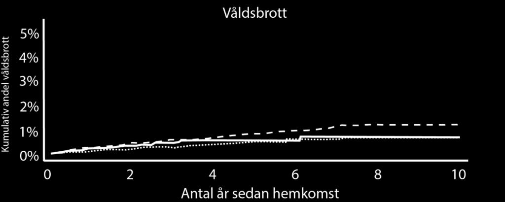 3.5.2 Våldsbrott I Figur 19 visas den kumulativa andelen av veteranerna, allmänbefolkningen och icke-veteranerna som dömts för våldsbrott efter hemkomstdatum.