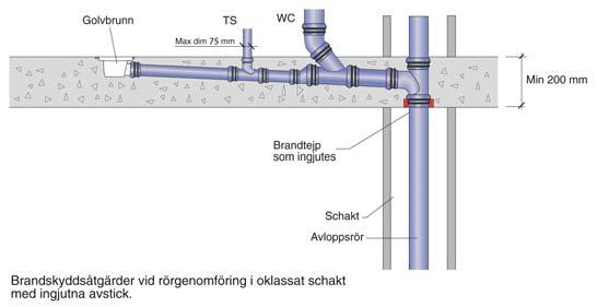 50 och 75 mm till tvättställ med vattenlås 75 mm till golvbrunn av gjutjärn För att förhindra att brand sprids mellanbrandceller används brandmanschetter eller brandtape enligt illustrationer.