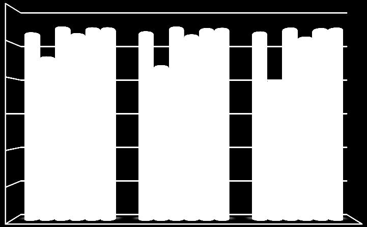 Tid 4 h 24 h 72 h Analyser Glukos (mmol/l) 5,26 5,21 5,13* Laktat (mmol/l) 1,24 1,34 1,51* Homocystein (µmol/l) 9,16 9,12 9,21 Eftersom varken ANOVA eller Tukey Pairwise Comparisons kunde förbise