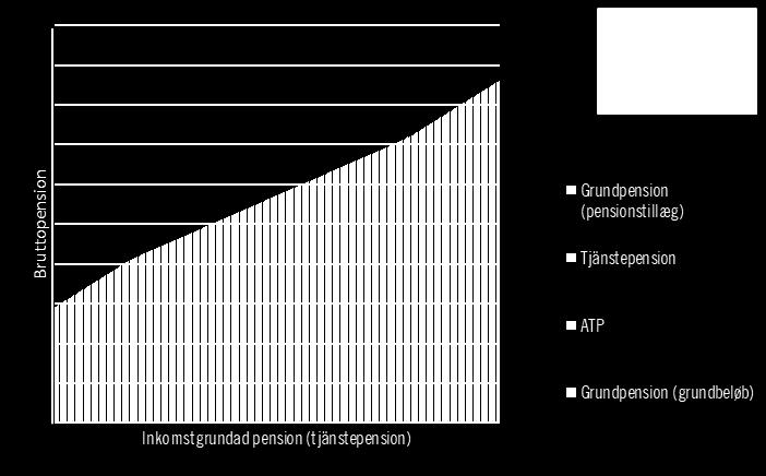 Bilaga 2 Ds 2018:8 Figur.29 Danmarks pensionssystem Anm. Figuren är en illustration och ej skalenlig Grundbeloppet i folkepensionen motsvarar 6 160 DKK/mån för alla oavsett civilstånd och hushållstyp.