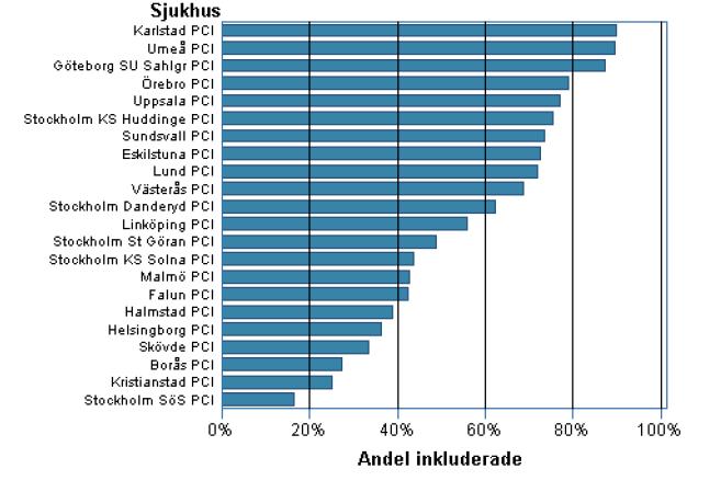 % Included per Site NSTEMI/STEMI Some