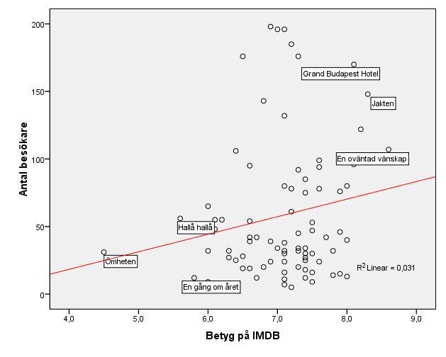 Figur 2: Betyg på IMDB Vad är egentligen en bra film?