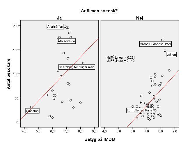 Figur 3: Betyg på IMDB - Svensk eller utländsk I figur 3 har jag delat upp filmerna i svenska (Ja) och utländska (Nej). Nu blir förklaringskraften mycket starkare.